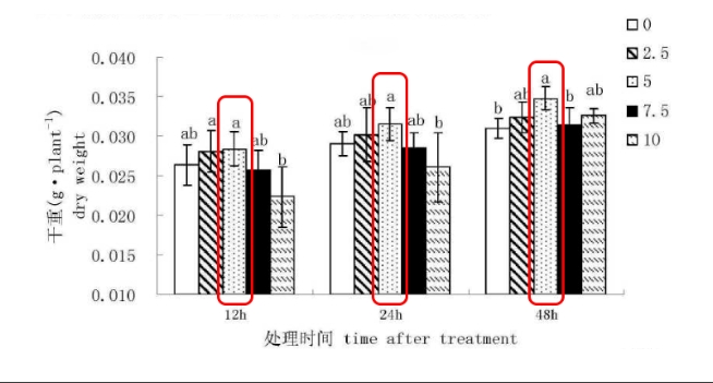 表观遗传过程的潜在调节剂:α-酮戊二酸